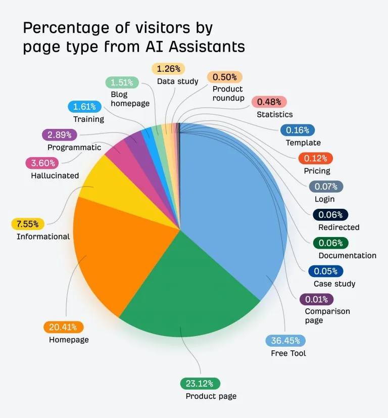 一张标题为“Percentage of visitors by page type from AI Assistants(来自 AI 助手的访客按页面类型的占比)”的饼图。它显示,绝大多数由 AI 引荐的流量流向“Free Tool”(36.45%)、“Product page”(23.12%)和“Homepage”(20.41%)。