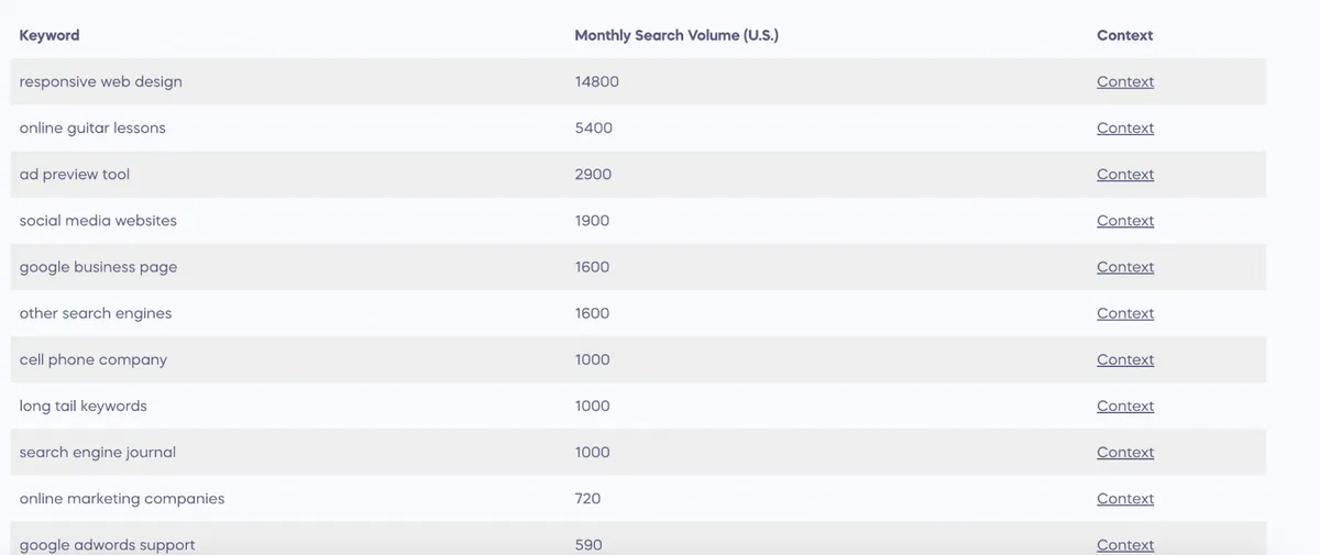 Reddit Keyword Research Tool 上的关键词创意列表，以及每个词条的月搜索量和“Context”链接。