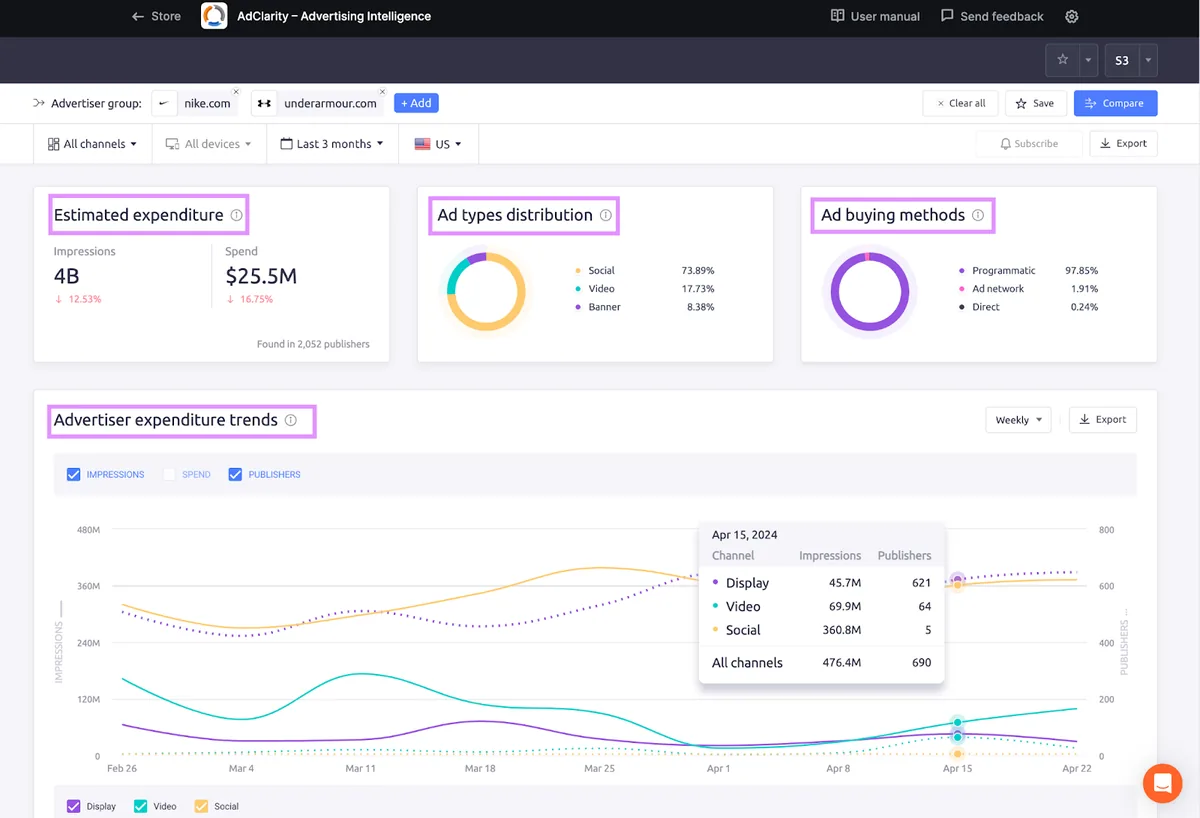 AdClarity 仪表盘,包含表格和图表结果