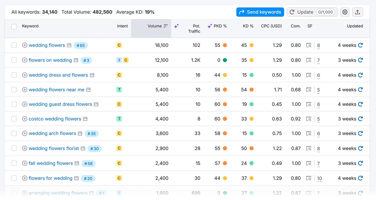 Keyword Magic Tool 表格列出“wedding flowers”关键词及搜索量、KD、CPC 和意图指标。