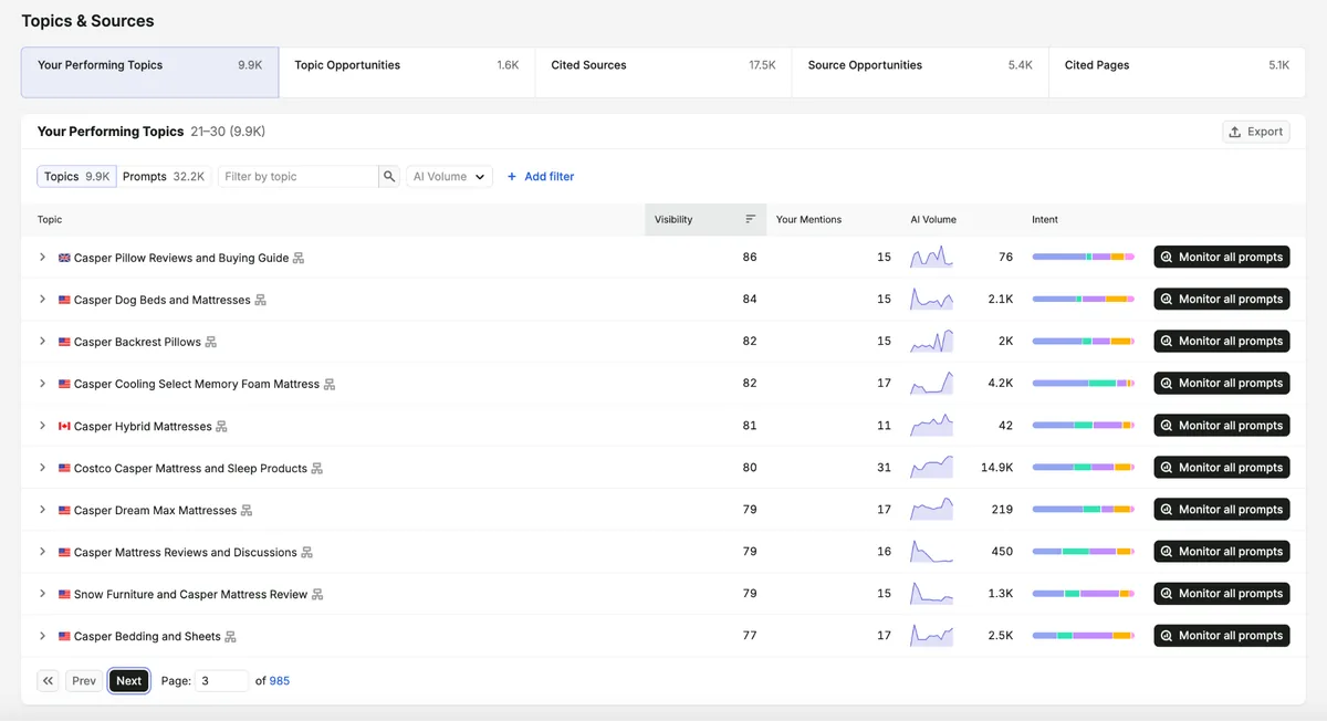 使用 Semrush 在 AI 搜索中追踪主题权威度