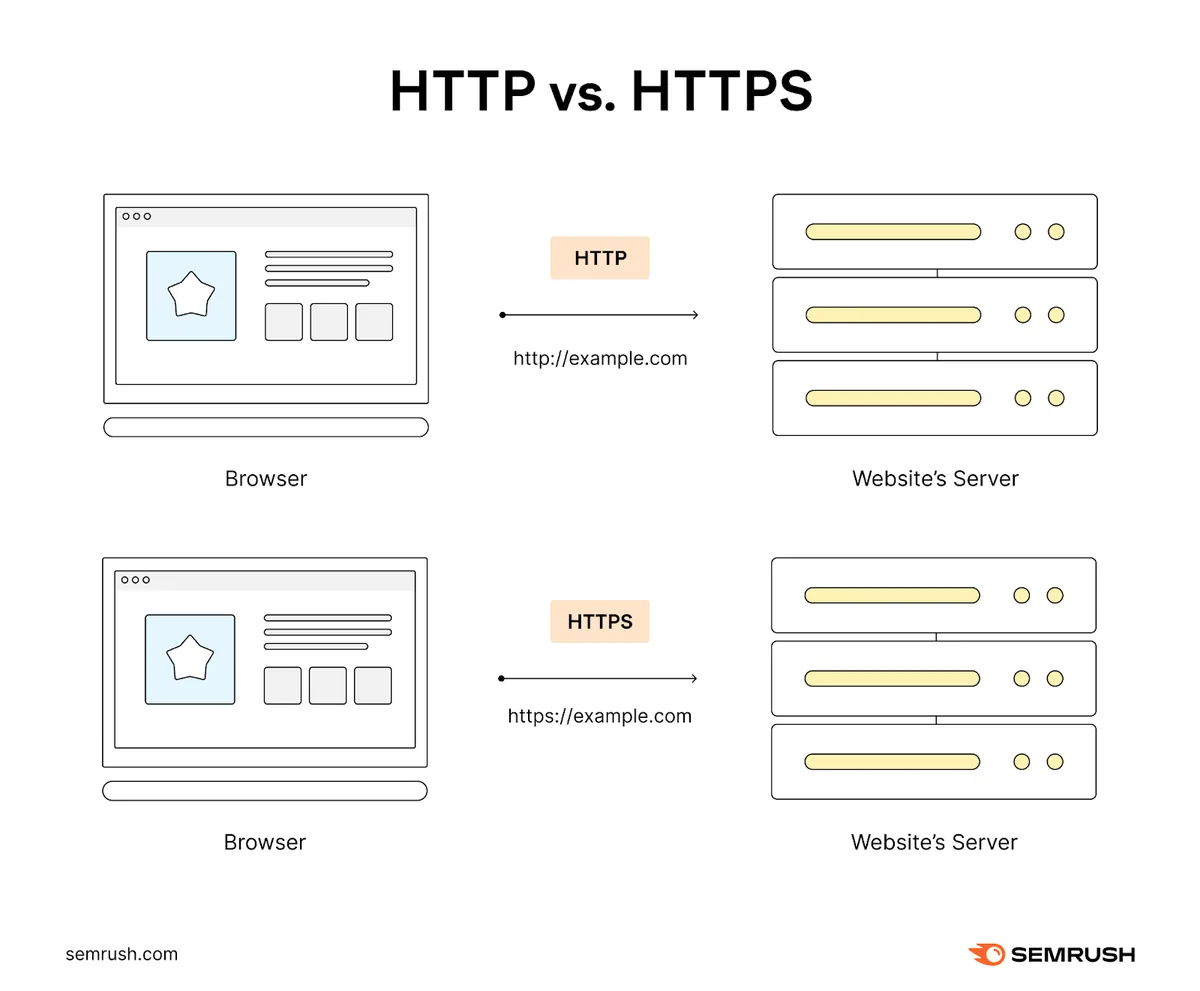 HTTP URL 以“http://”开头,而 HTTPS URL 以“https://”开头。