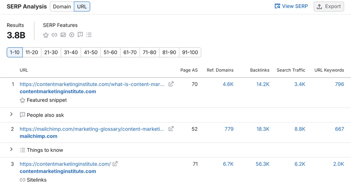 SERP Analysis 区块显示排名靠前的 URL 和出现的 SERP 功能。