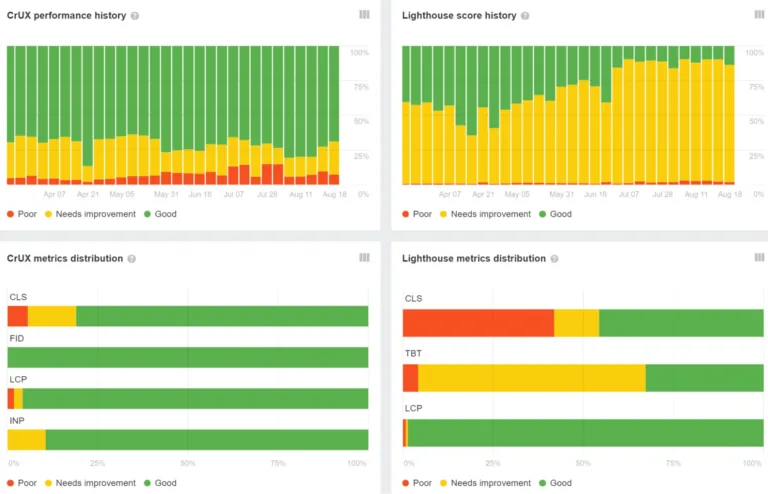 Site Audit 中针对 Core Web Vitals 的页面速度问题，含 CrUX 与 Lighthouse 数据