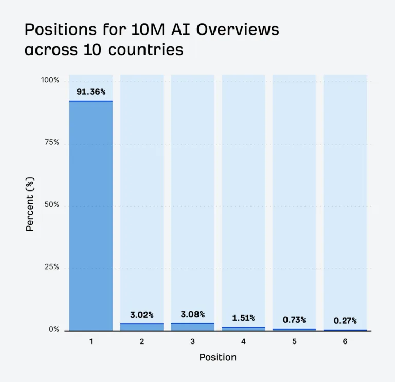 1000 万个 AI Overviews 中,它们在 91.36% 的搜索结果页面中排名第一