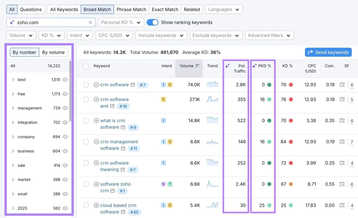 Keyword Magic Tool 报告,关键词主题分组、potential traffic 和 PKD% 已高亮显示。