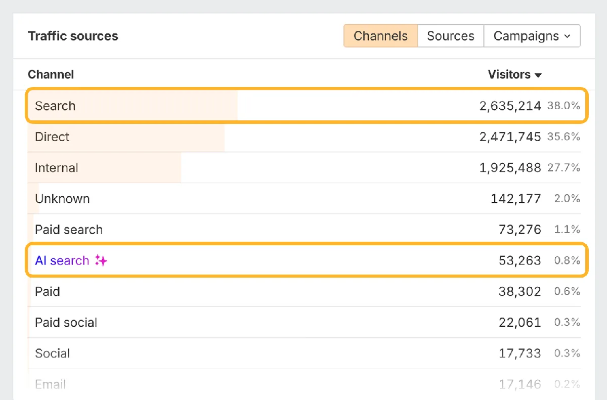 使用 Ahrefs 的 Web Analytics 跟踪来自 AI 和搜索等各渠道的访客