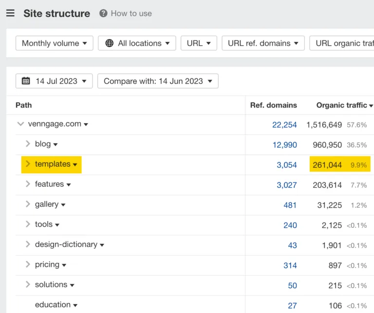 Ahrefs 的 Site structure 报告展示网站的结构方式
