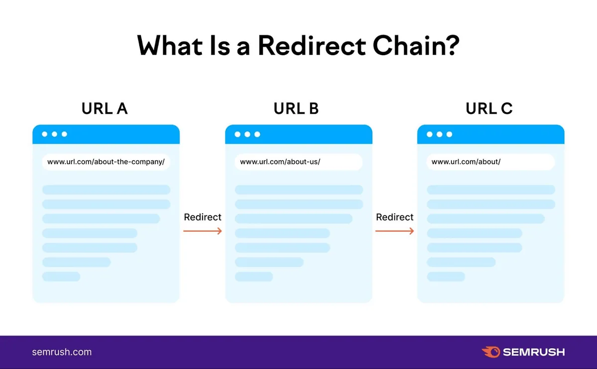重定向链示意图,显示 URL A 重定向到 B,然后 B 重定向到 C。