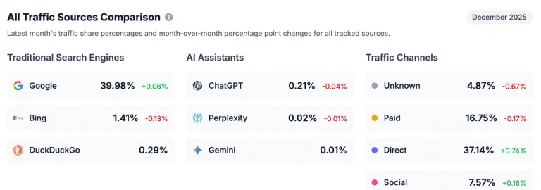 来自 Ahrefs Web Analytics 的搜索引擎和 AI 助手流量数据