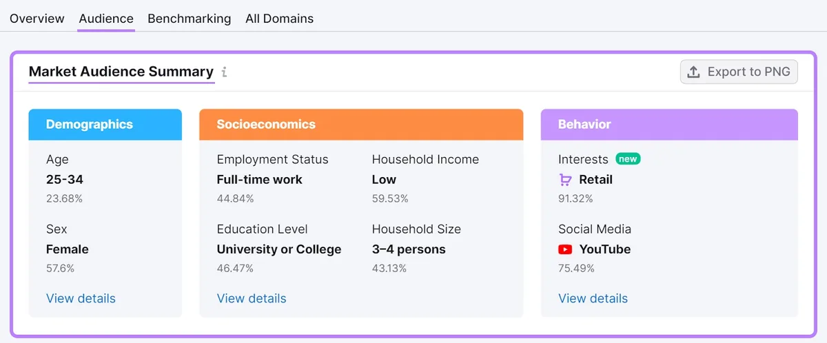 Market Explorer 工具中“Audience”报告的“Market Audience Summary”部分