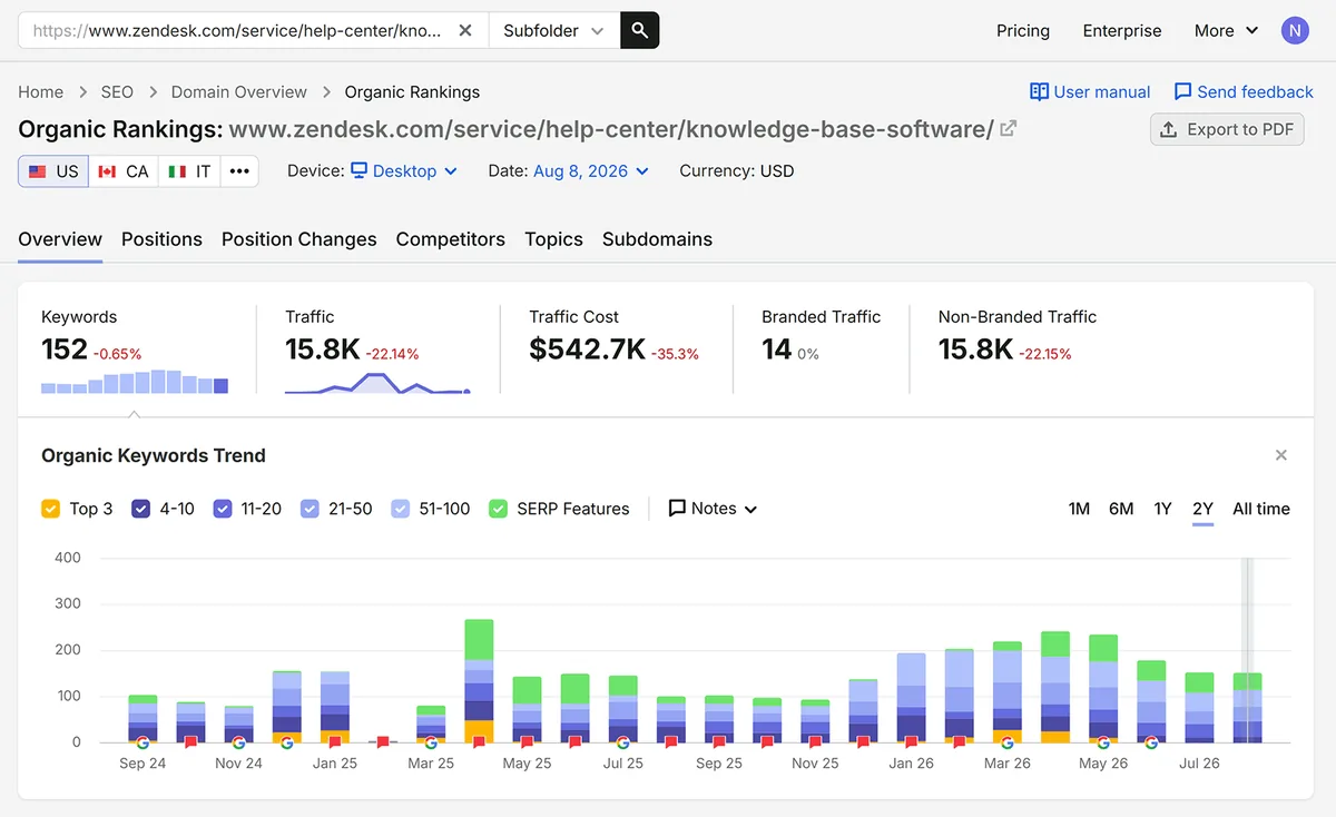 Organic Rankings 报告显示 Zendesk 知识库页面的关键词和流量趋势