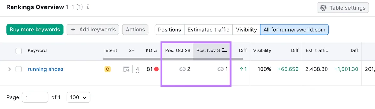Position Tracking 工具中的“Rankings Overview”