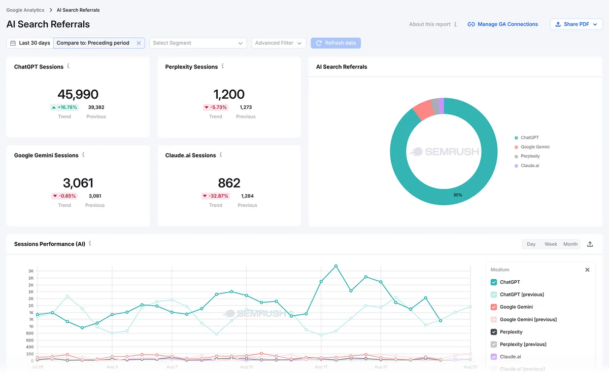 Semrush Enterprise AI Search Referrals 报告显示来自 ChatGPT、Gemini、Perplexity 和 Claude 的会话