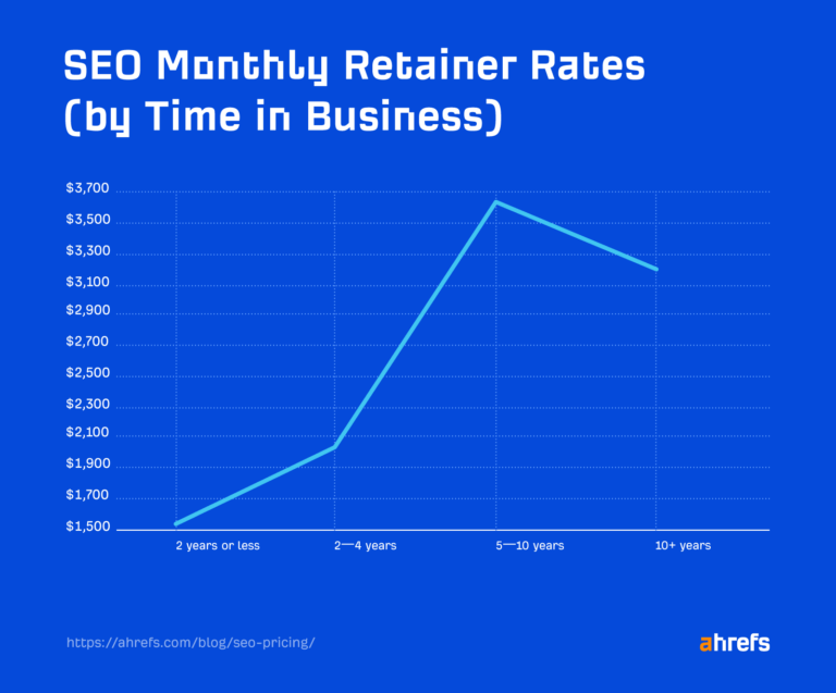 调查结果：SEO 月度服务费（按经营年限）