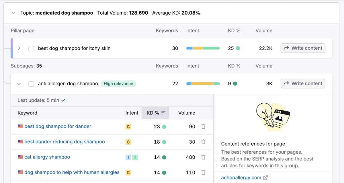 Keyword Strategy Builder 展示一个包含支柱页面和子页面的主题，展开以显示各自的关键词。