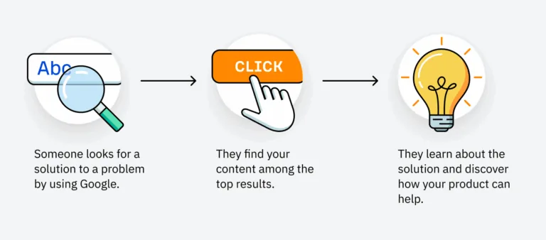 企业级 SaaS SEO 的目标