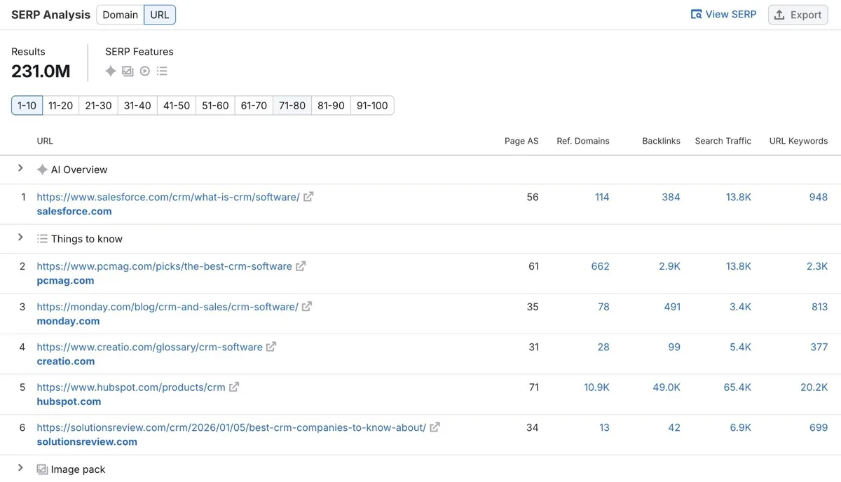 Keyword Overview 报告上的 SERP Analysis,显示顶级排名页面以及权威分数、反向链接、流量和关键词等指标。