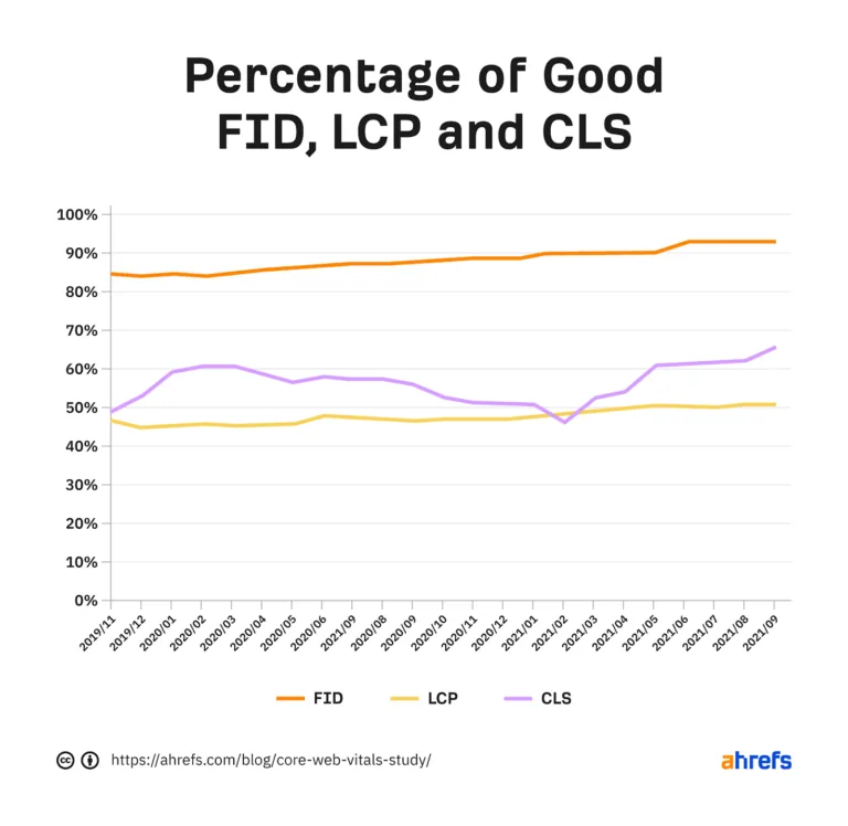 显示随时间变化的良好 FID、LCP 和 CLS 百分比的图表