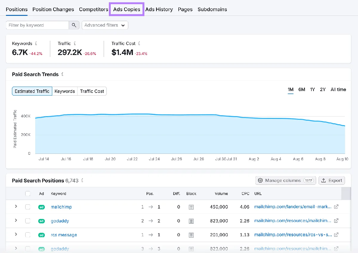 Semrush Advertising Research 仪表盘，突出显示 Ads Copies 标签页。