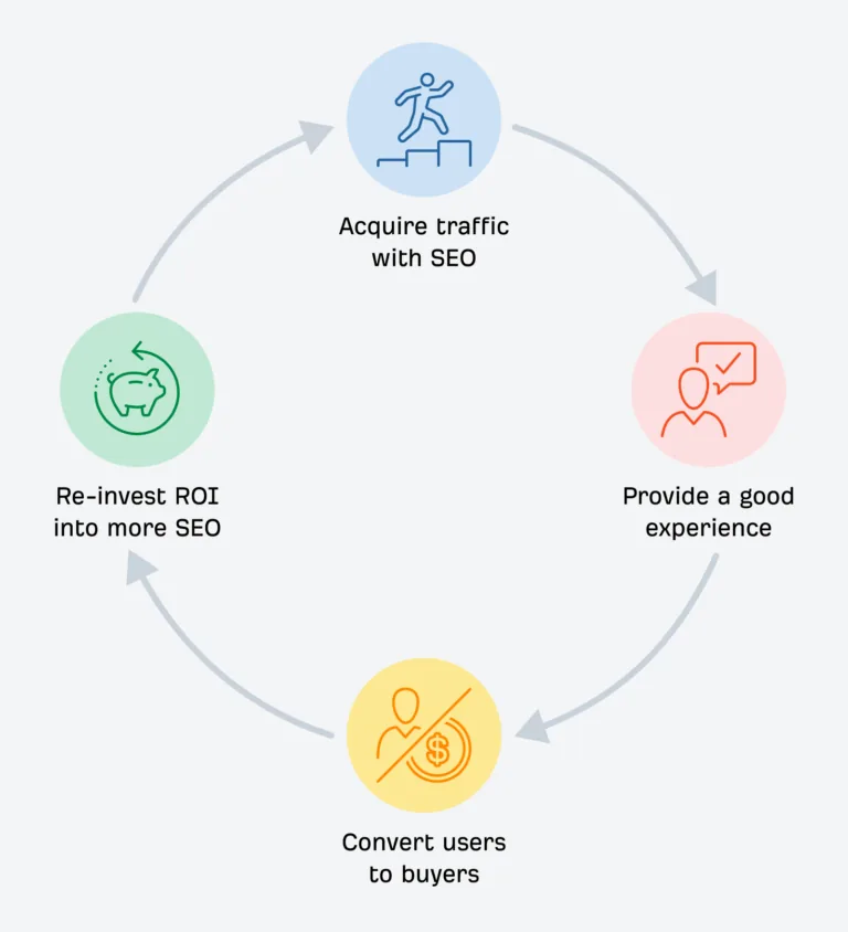 SEO 与用户体验如何协同运作以实现转化，并最终带来投资回报。