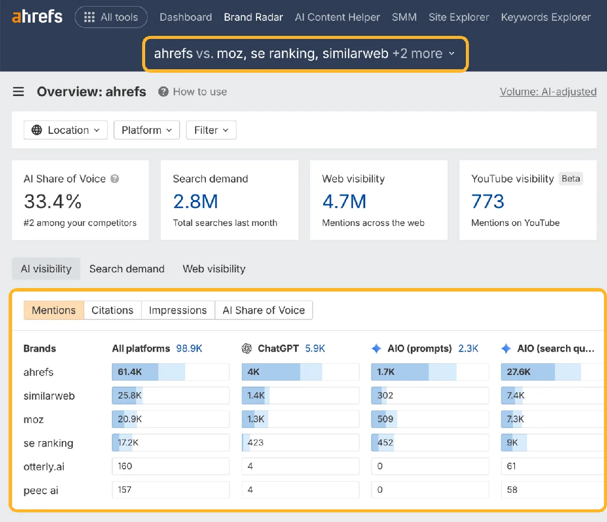 Ahrefs Brand Radar 概览，顶部圈出竞争对手选择器，下方是 Mentions 表格，在所有 AI 平台和 ChatGPT 上对比每个跟踪的品牌