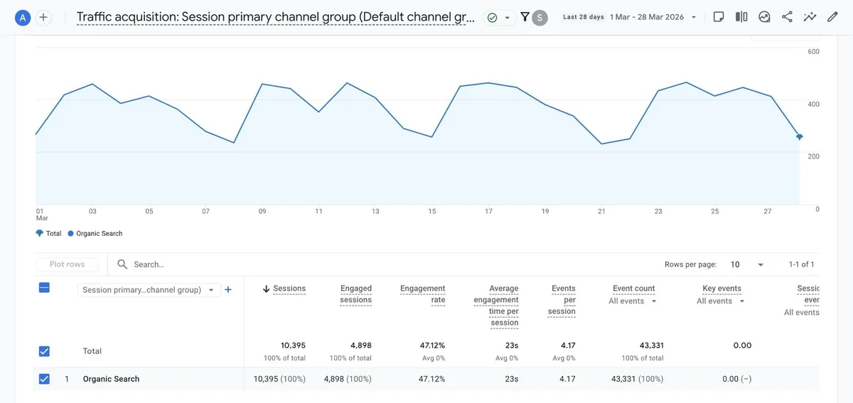 Google Analytics 上的 Traffic acquisition 报告,显示“Organic Search”的数据。