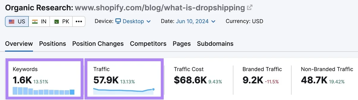 Shopify 的“what-is”支柱页面的 Organic Rankings 概览报告,突出显示关键词和流量列。