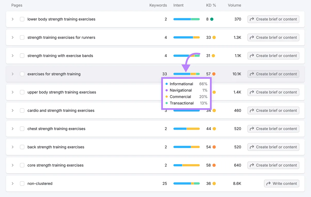 Keyword Strategy Builder 展示所选关键词分组的意图分布详情。