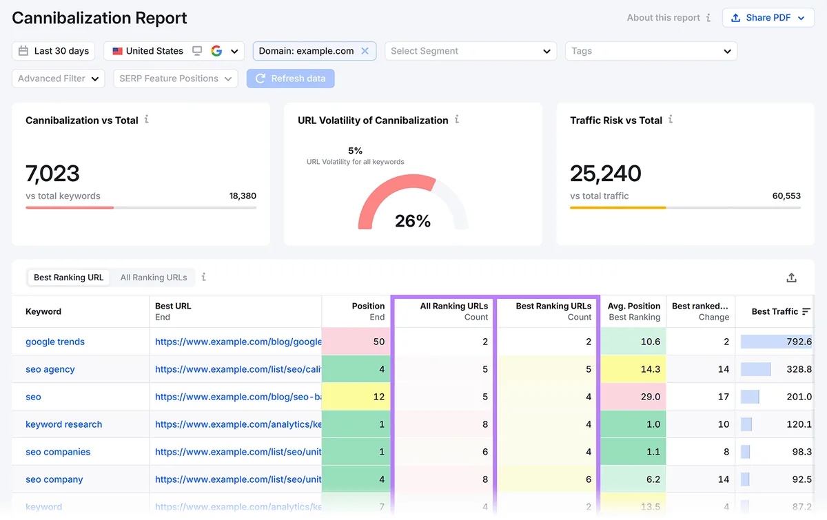 Semrush Enterprise SEO Cannibalization Report 显示关键词、URL、排名、流量风险和排名 URL 数量指标