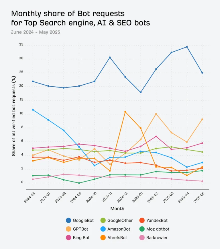 各机器人的请求占比。主要机器人包括 googlebot、gptbot、bingbot、GoogleOther