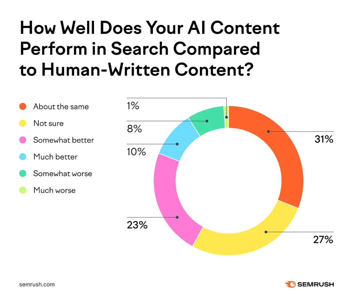 AI 内容与人工撰写内容的比较:31% 认为相同,23% 认为略好,10% 认为好很多。