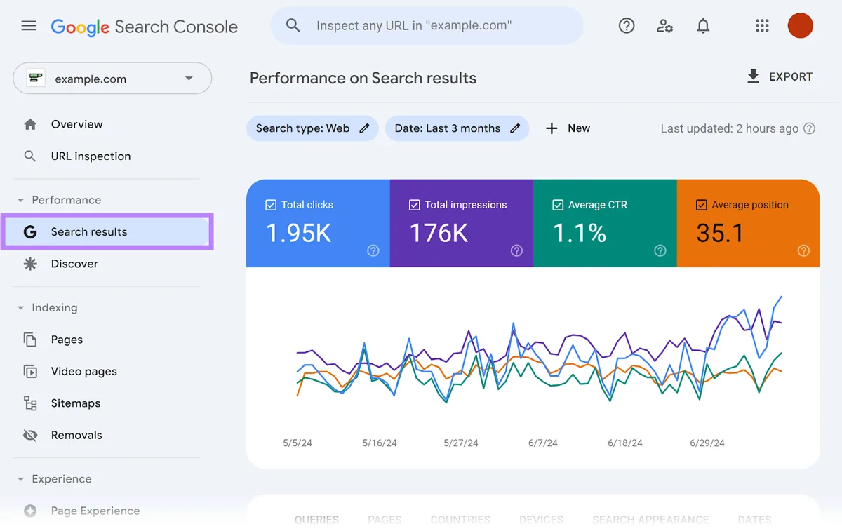 Google Search Console 仪表板，已选中并高亮显示 Search results 菜单选项