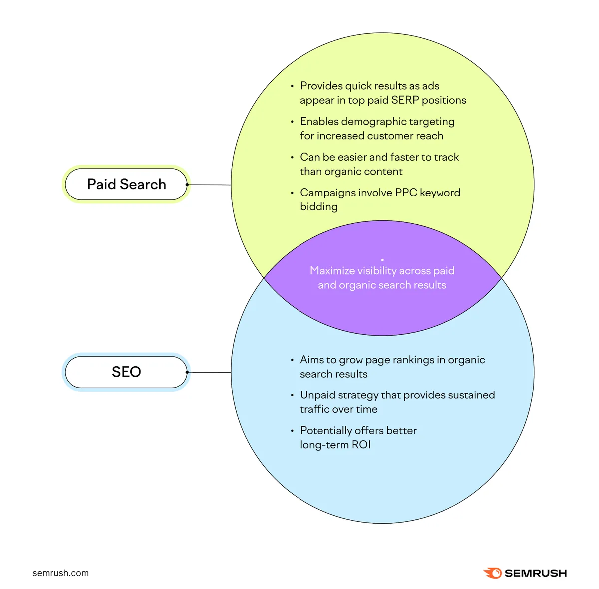 将付费搜索和 SEO 结合可最大化在付费和自然搜索结果中的可见度