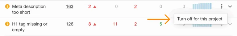 你可以在 Site Audit 中关闭问题