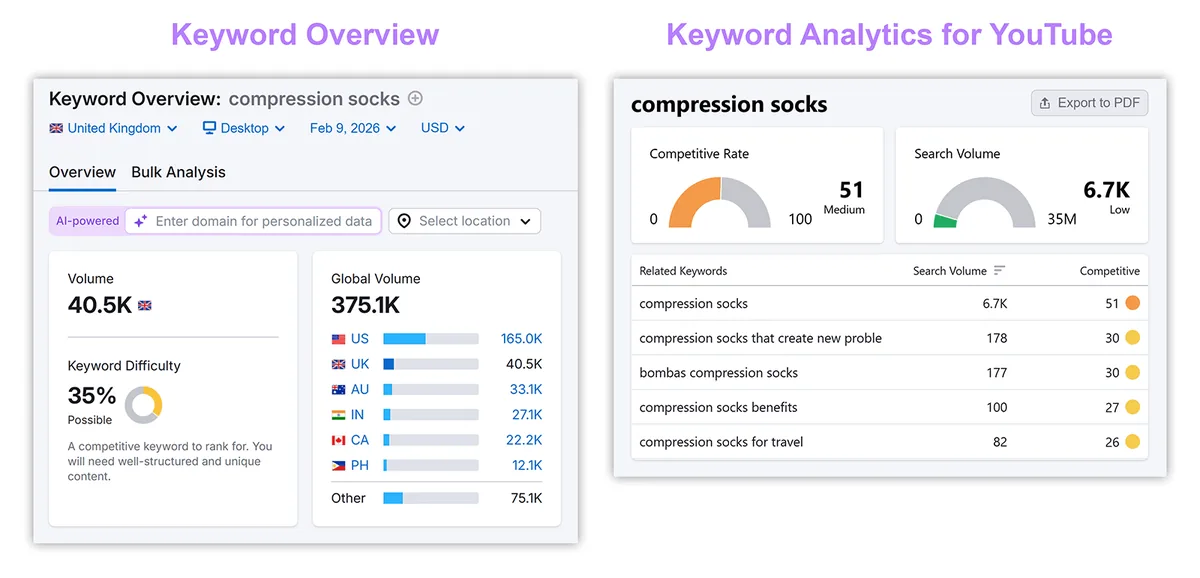 并排显示关键词概览和 YouTube 关键词分析,对比“compression socks”的搜索量和竞争度。