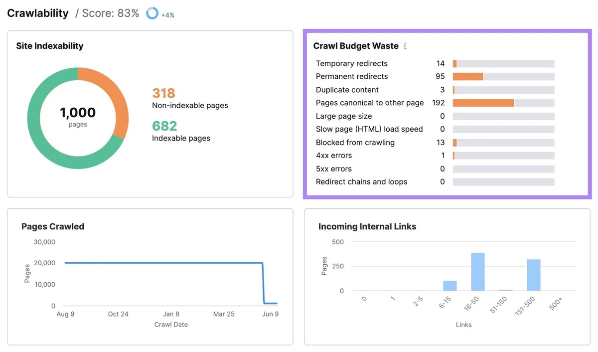 Site Audit 上的可抓取性报告,“Crawl Budget Waste”组件高亮。