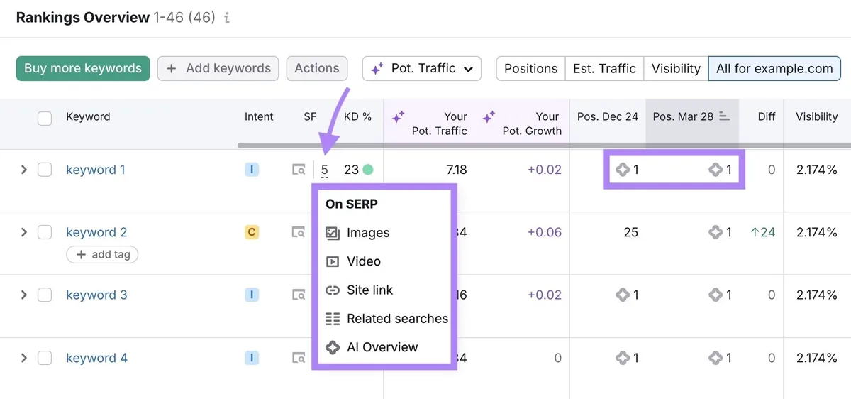 Position Tracking 工具上的 Rankings Overview 显示某关键词的 SERP 功能及排名位置。