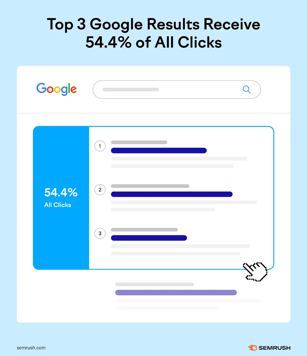 排名前 3 的 Google 搜索结果获得全部点击量的 54.4%