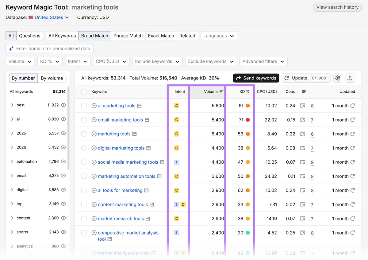 Semrush Keyword Magic Tool 结果,突出显示意图、搜索量和关键词难度列