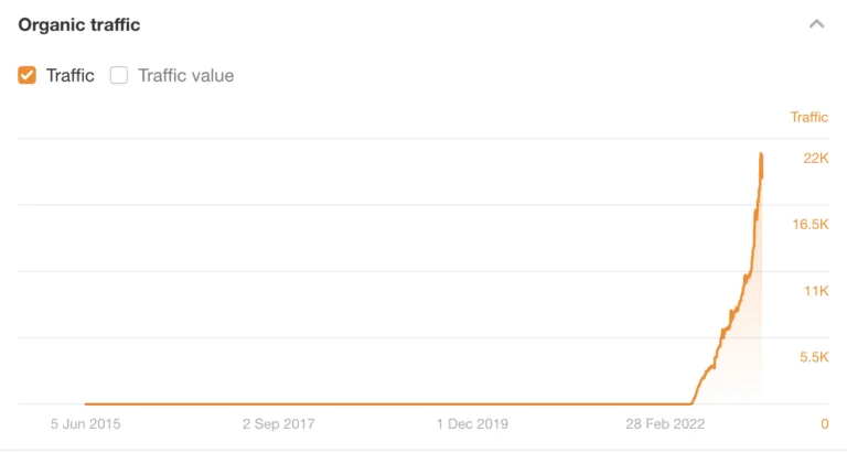 我们 SEO 术语表的预估自然流量增长，来自 Ahrefs 的 Site Explorer