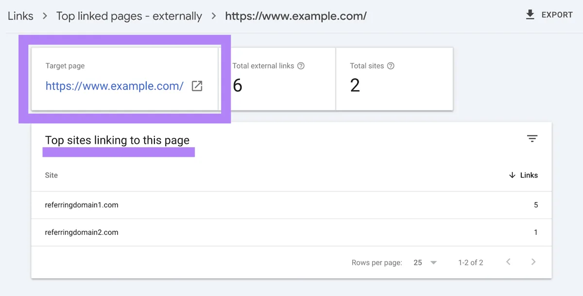 Top linked pages - externally 报告显示一个页面，含来自两个网站的六个外链