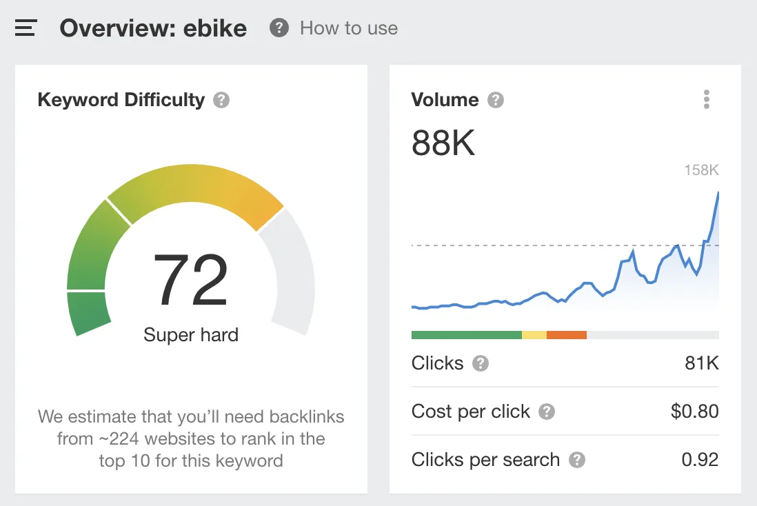 “ebike”的关键词概览,来自 Ahrefs 的 Keywords Explorer