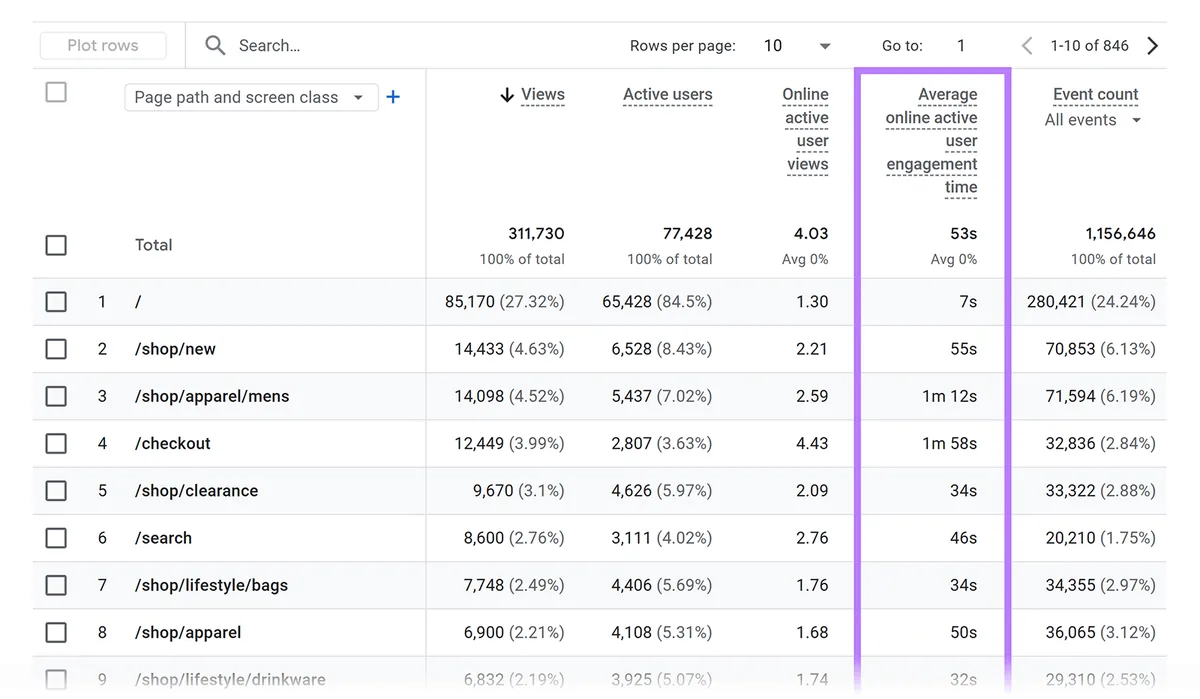 Google Analytics 报告,展示各网站页面的平均在线活跃用户互动时长