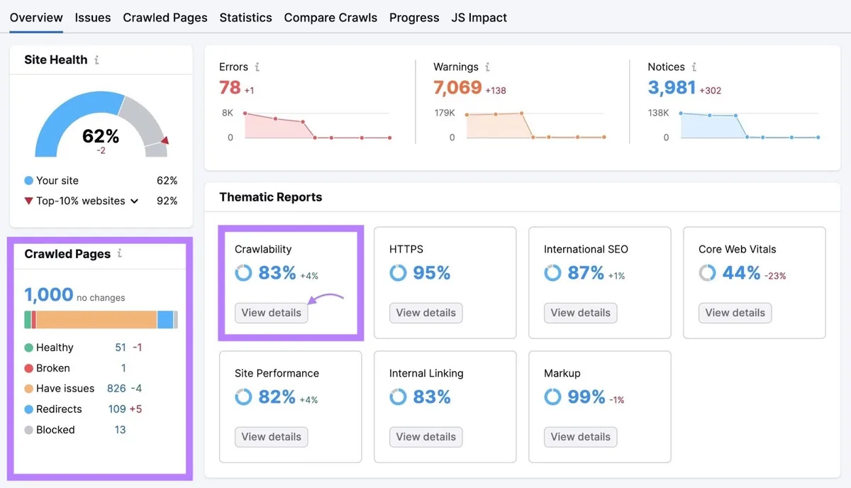 Site Audit Overview 报告,高亮“Crawled Pages”小部件和“Crawlability”区块。
