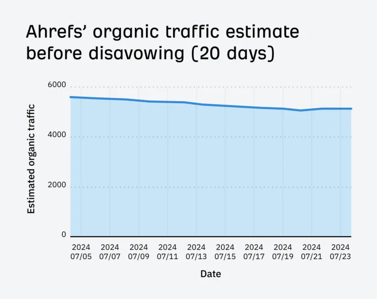 我们 SEO 定价博文在拒绝(disavow)前的 Ahrefs 有机流量趋势