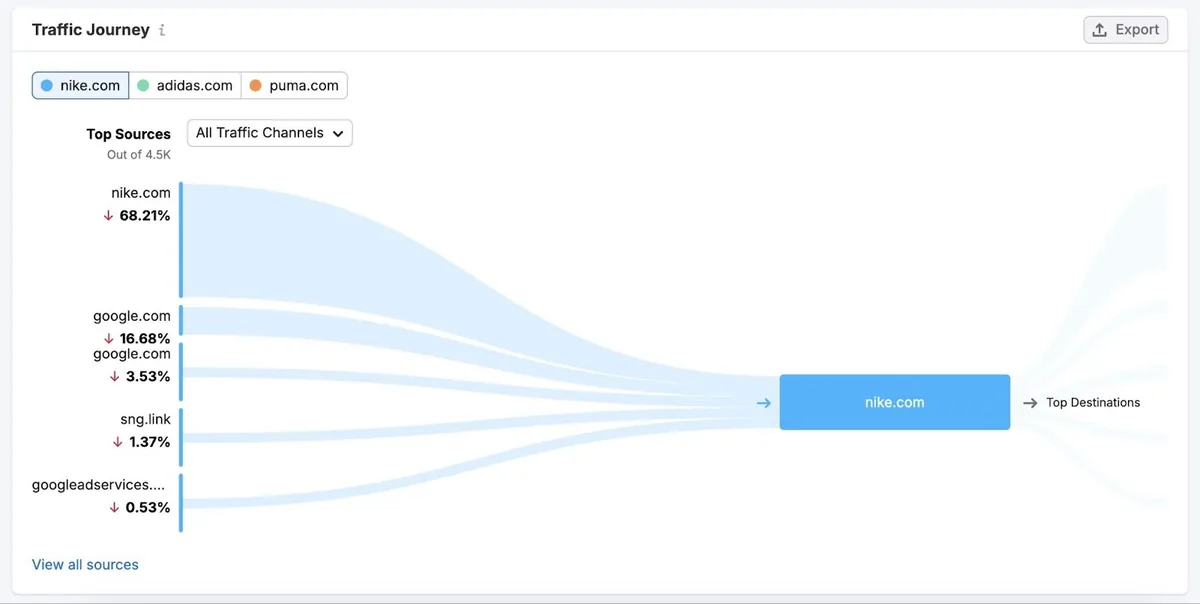 “Traffic Journey”图表，显示某域名访客的主要来源和主要去向。
