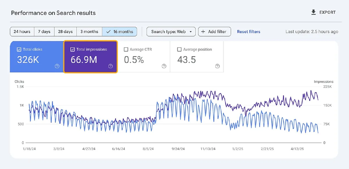 Google Search Console 效果报告截图,展示展示次数数据