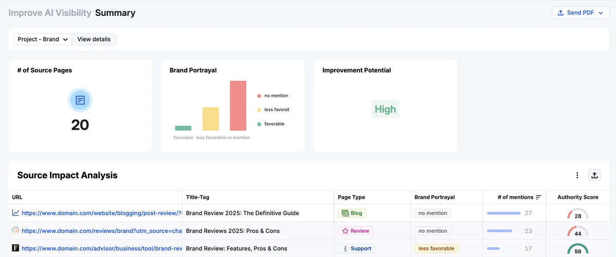 “Improve AI visibility”工作流展示 AI 引用来源、品牌情感倾向等。