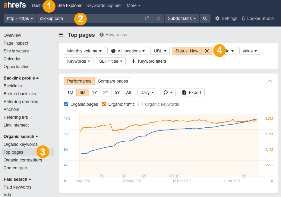 Ahrefs 的 Top Pages 报告中显示 ClickUp 新增博客文章增长的示例